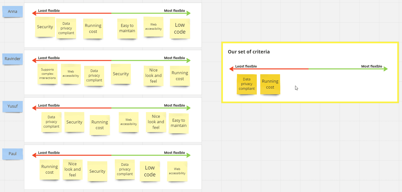 Miro board used by a team to come up with the criteria to choose a technical solution to build their product prototype
