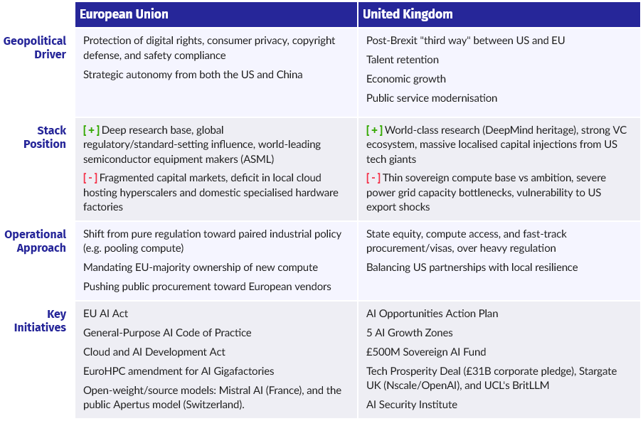 Sovereign AI Comparison: EU and UK