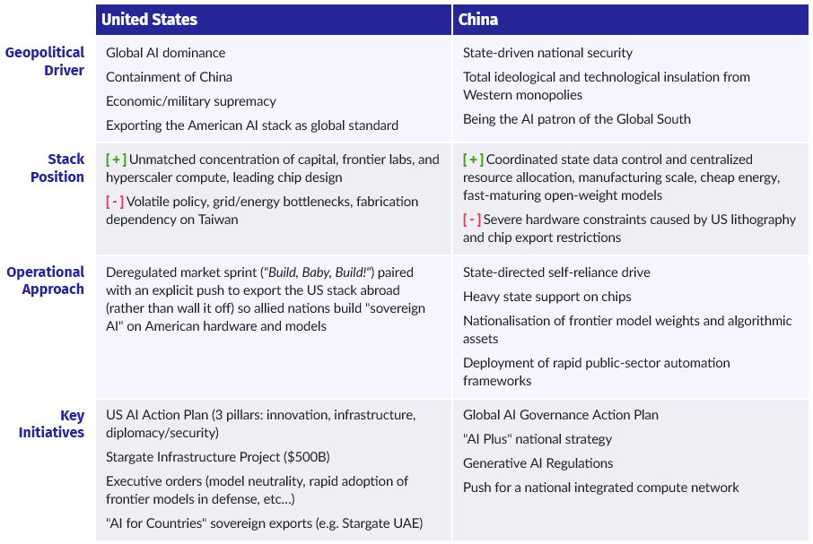 Sovereign AI Comparison: US and China