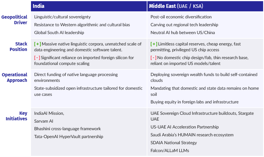 Sovereign AI Comparison: India and Middle East