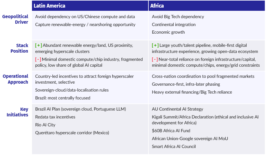 Sovereign AI Comparison: Latin America and Africa